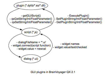Depiction of communication between plugin, script and dialog